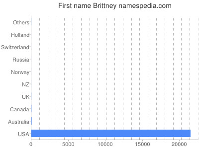 Given name Brittney