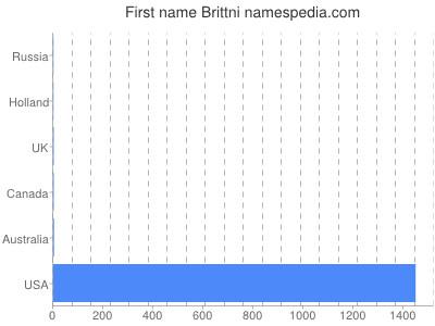 Given name Brittni