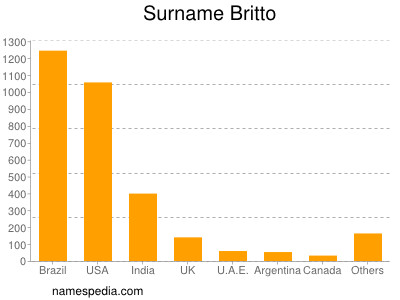 Familiennamen Britto