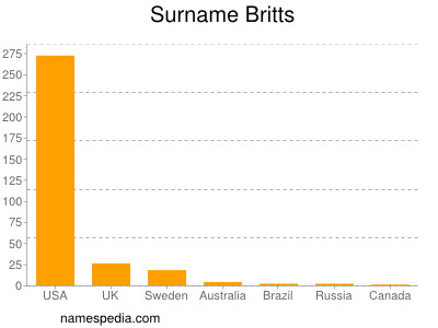 Familiennamen Britts