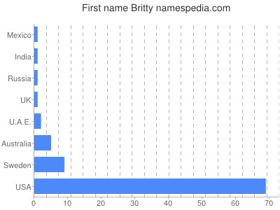 prenom Britty