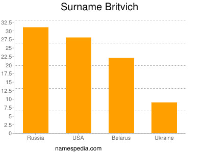 Surname Britvich