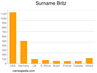 Familiennamen Britz