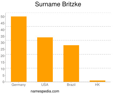 Surname Britzke