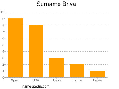 nom Briva