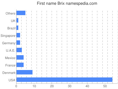 prenom Brix