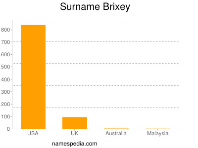 Surname Brixey