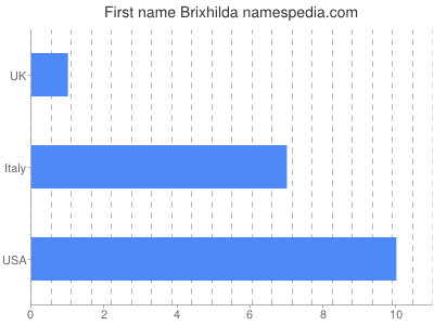 Vornamen Brixhilda