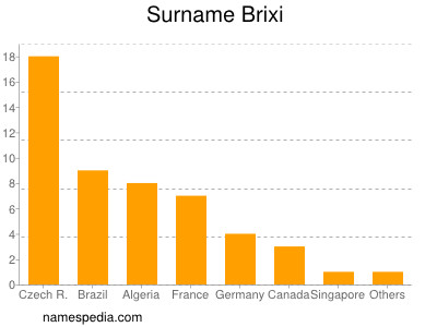 Familiennamen Brixi