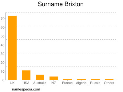 Familiennamen Brixton