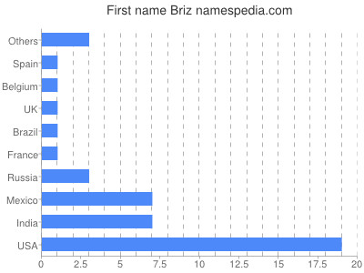 Given name Briz