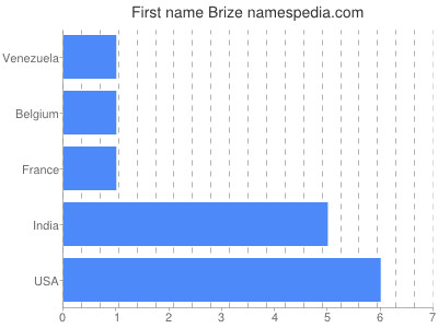 Vornamen Brize