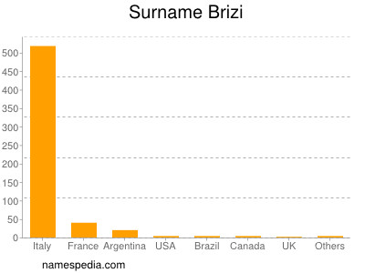 Familiennamen Brizi