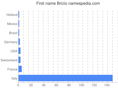 Vornamen Brizio