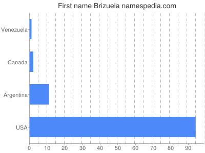 Vornamen Brizuela