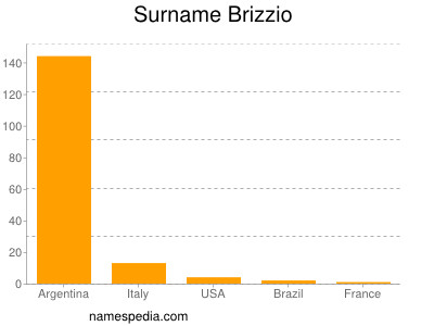 Familiennamen Brizzio