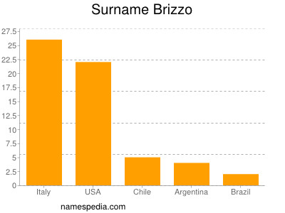 Surname Brizzo