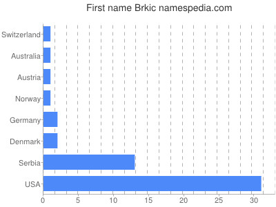Given name Brkic