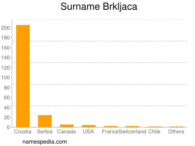 Surname Brkljaca