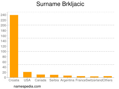 Familiennamen Brkljacic