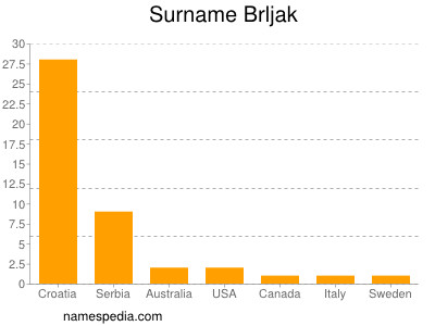 Surname Brljak