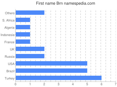 prenom Brn