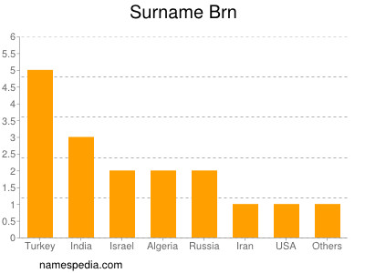 Surname Brn