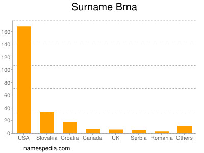 Familiennamen Brna