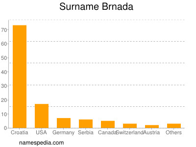 Familiennamen Brnada