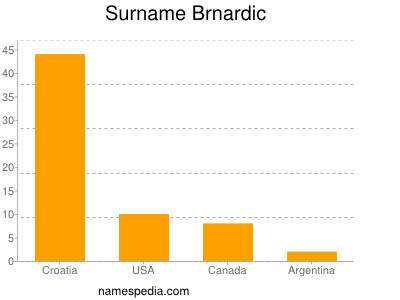 Familiennamen Brnardic
