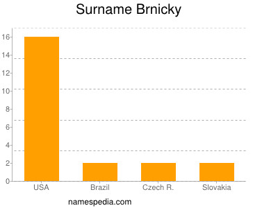 Familiennamen Brnicky