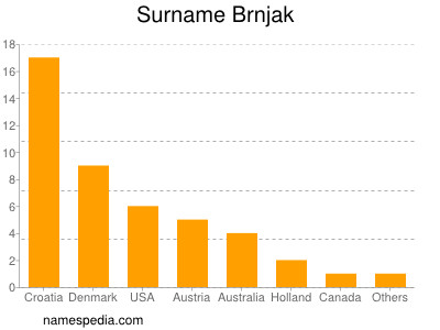 nom Brnjak