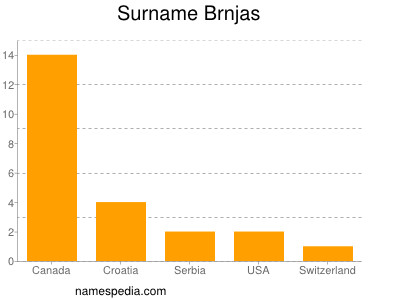 Familiennamen Brnjas