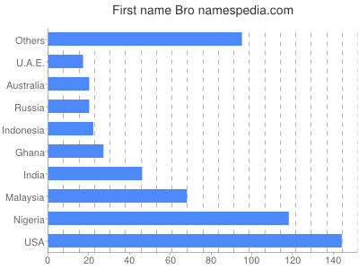 Vornamen Bro