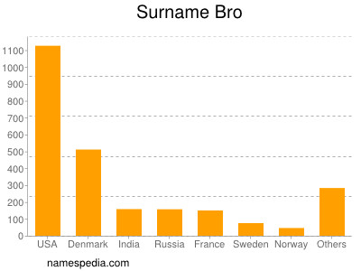 Familiennamen Bro