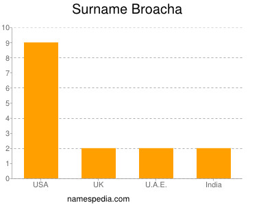 Familiennamen Broacha