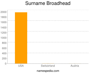 Familiennamen Broadhead