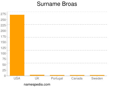 Surname Broas