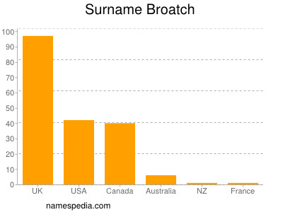 Surname Broatch