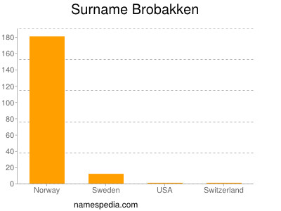 Familiennamen Brobakken