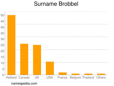 Familiennamen Brobbel