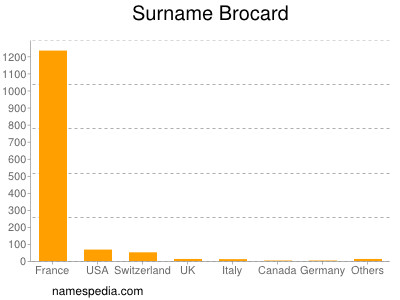 Surname Brocard