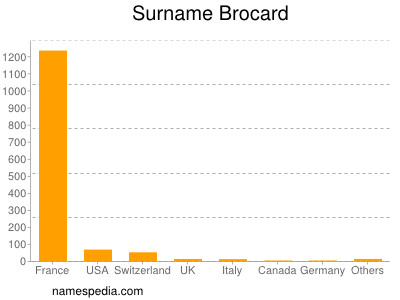 Familiennamen Brocard