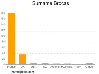 Surname Brocas