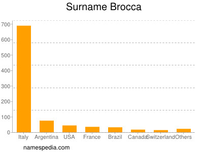 Familiennamen Brocca