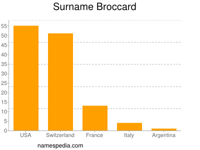 Familiennamen Broccard