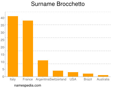 Familiennamen Brocchetto