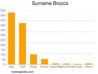 Familiennamen Brocco