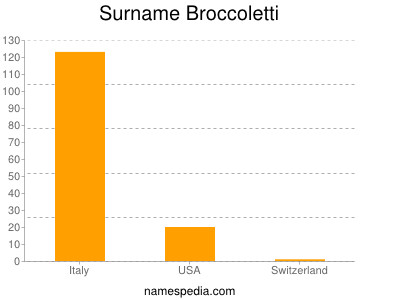Familiennamen Broccoletti