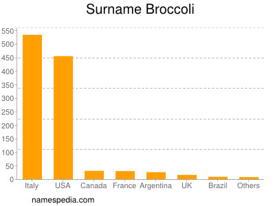 Familiennamen Broccoli